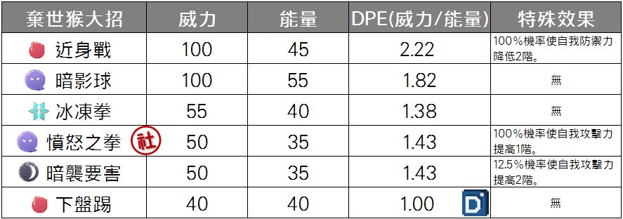 精靈寶可夢棄世猴大招