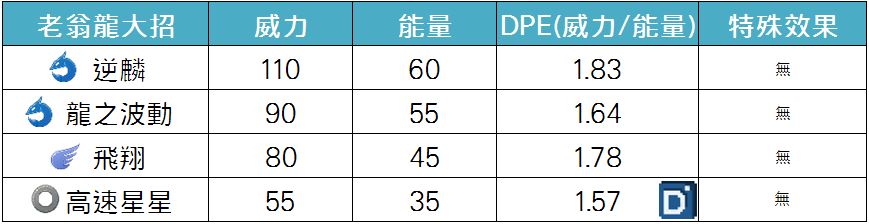精靈寶可夢老翁龍大招