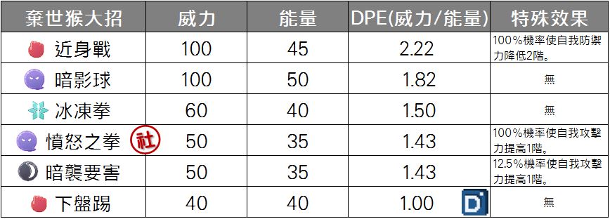 精靈寶可夢棄世猴大招