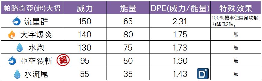 精靈寶可夢帕路奇亞大招