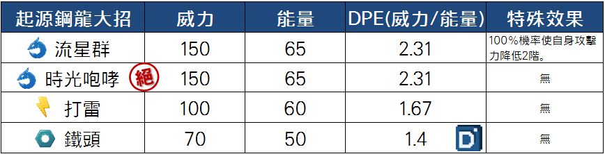 精靈寶可夢帝牙盧卡(起源)大招