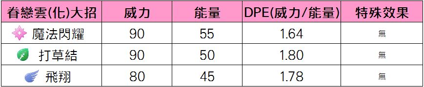 精靈寶可夢眷戀雲(化身)大招