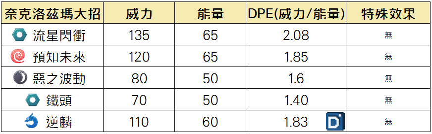 精靈寶可夢奈克洛茲瑪黃昏之鬃大招