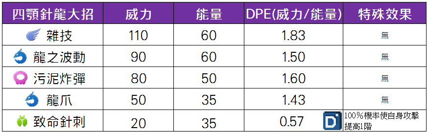 精靈寶可夢四顎針龍大招