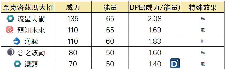 精靈寶可夢奈克洛茲瑪黃昏之鬃大招