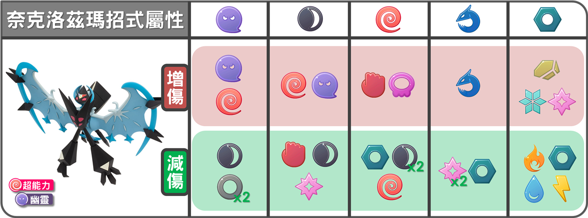 精靈寶可夢奈克洛茲瑪(拂曉之翼)招式屬性