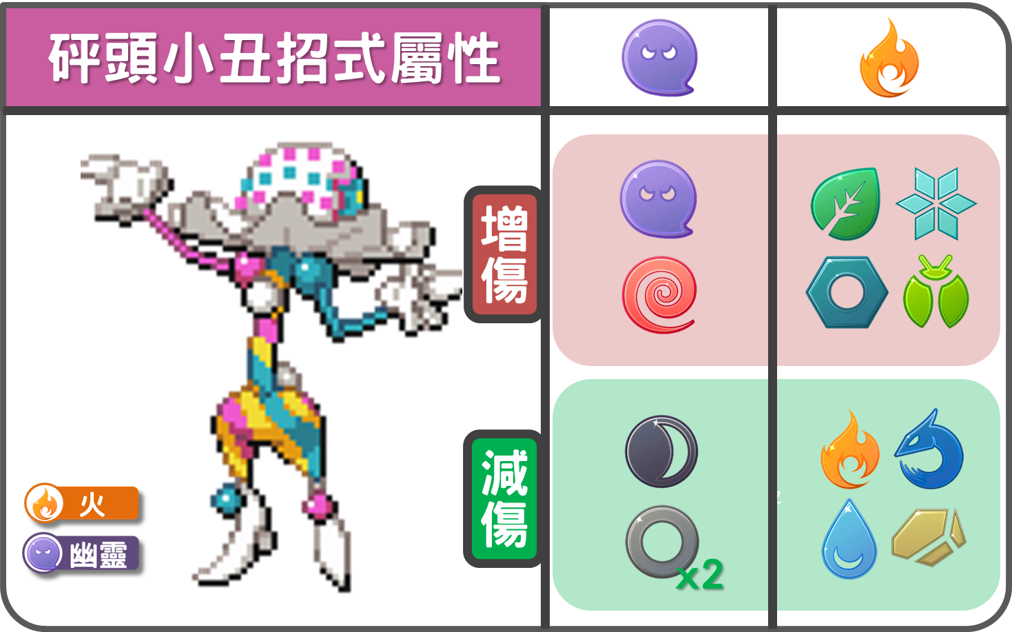 精靈寶可夢砰頭小丑招式屬性