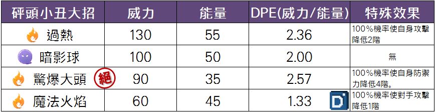 精靈寶可夢砰頭小丑大招
