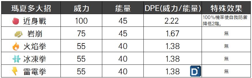 精靈寶可夢瑪夏多大招