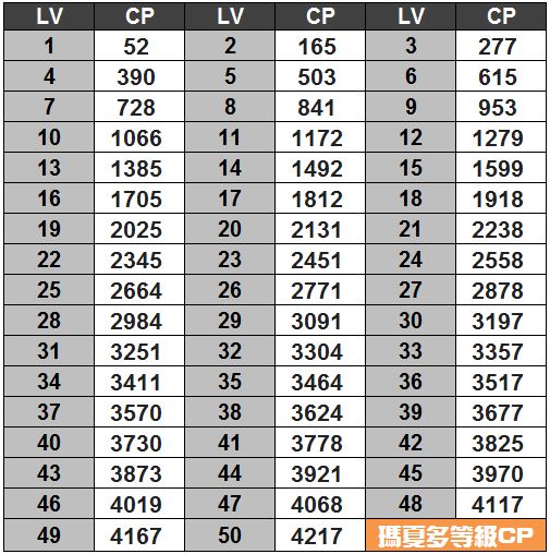 精靈寶可夢瑪夏多等級對應CP