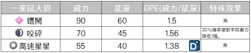 精靈寶可夢一家鼠大招