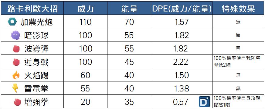 精靈寶可夢路卡利歐大招