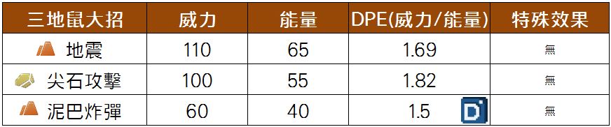 精靈寶可夢三地鼠大招