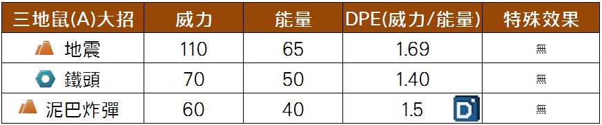 精靈寶可夢三地鼠(阿羅拉)大招