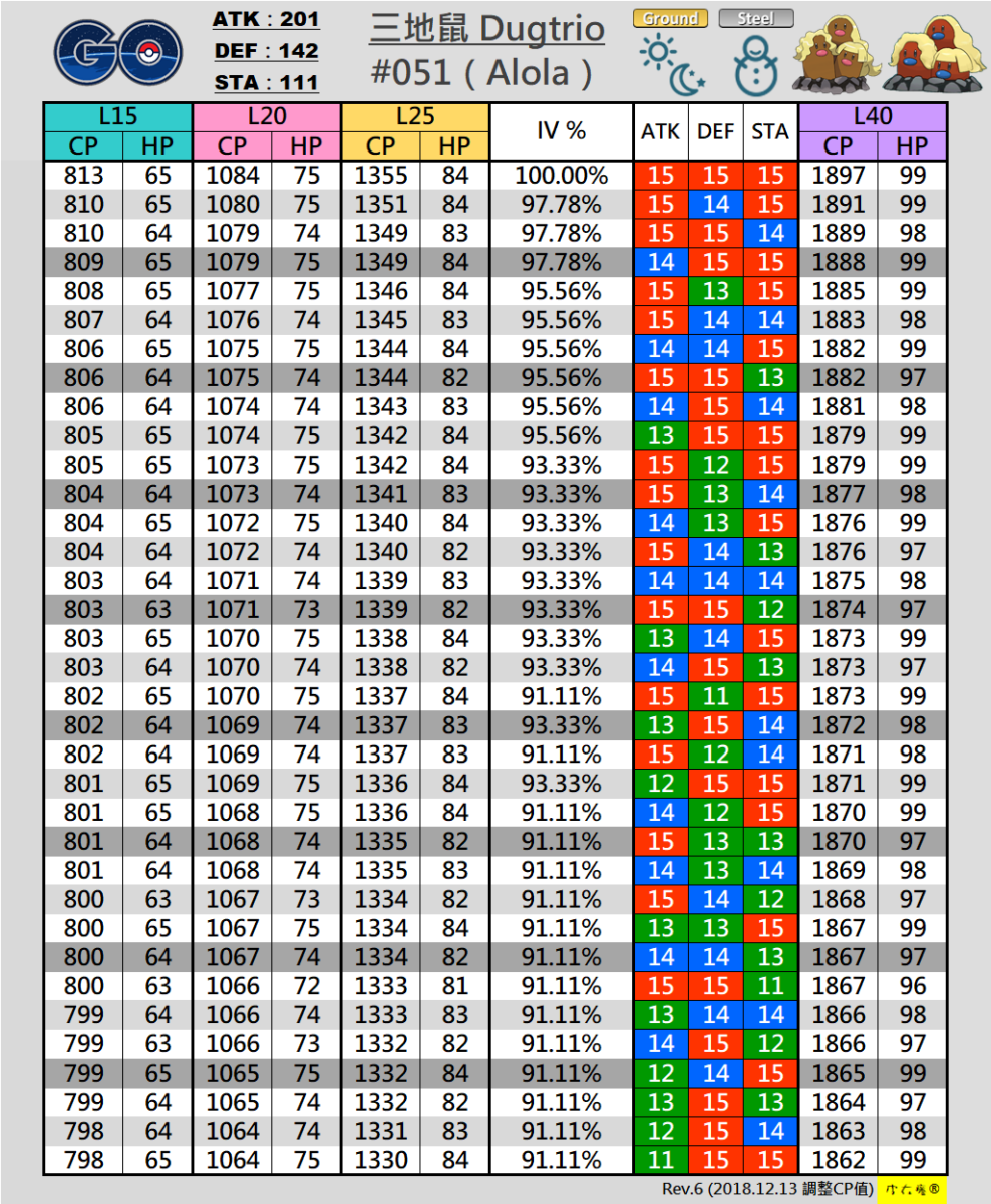#051 三地鼠 Dugtrio(阿羅拉-Alola)
