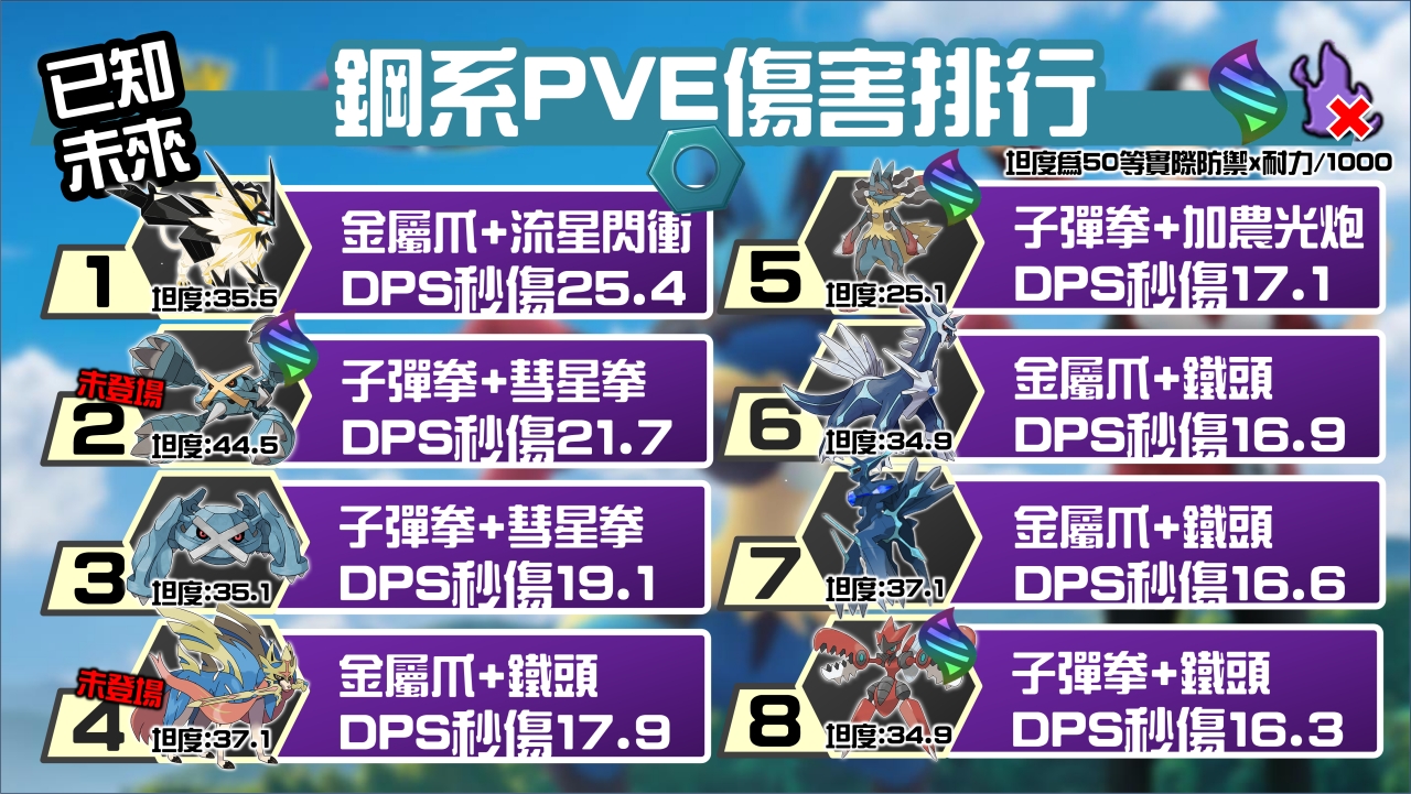 精靈寶可夢鋼系PVE傷害排行2