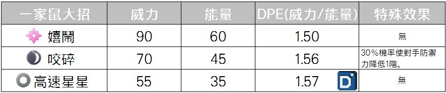 精靈寶可夢一家鼠大招