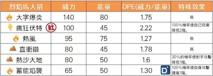 精靈寶可夢烈焰馬大招