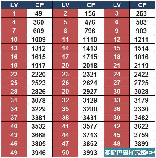 精靈寶可夢多龍巴魯托等級對應CP