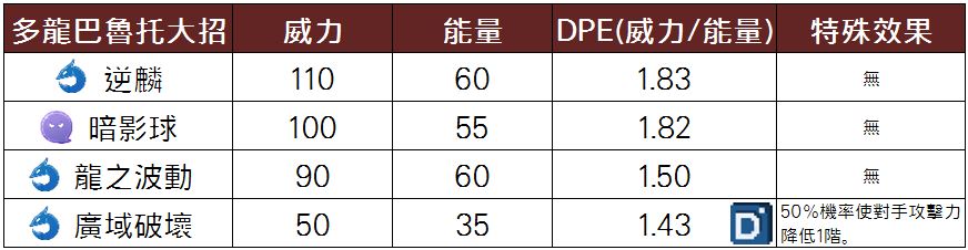 精靈寶可夢多龍巴魯托大招