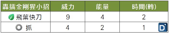 精靈寶可夢轟擂金剛猩小招