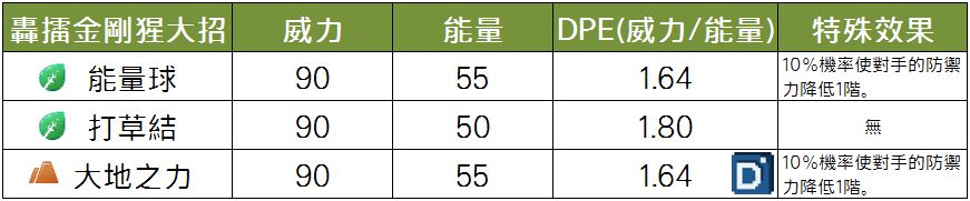 精靈寶可夢轟擂金剛猩大招