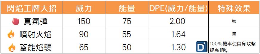 精靈寶可夢閃焰王牌大招