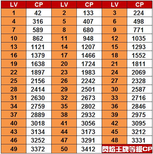 精靈寶可夢閃焰王牌等級對應CP