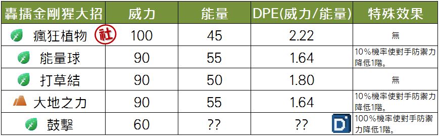 精靈寶可夢轟擂金剛猩大招