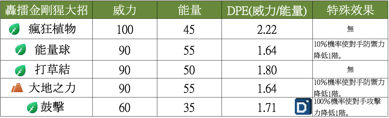 精靈寶可夢轟擂金剛猩大招