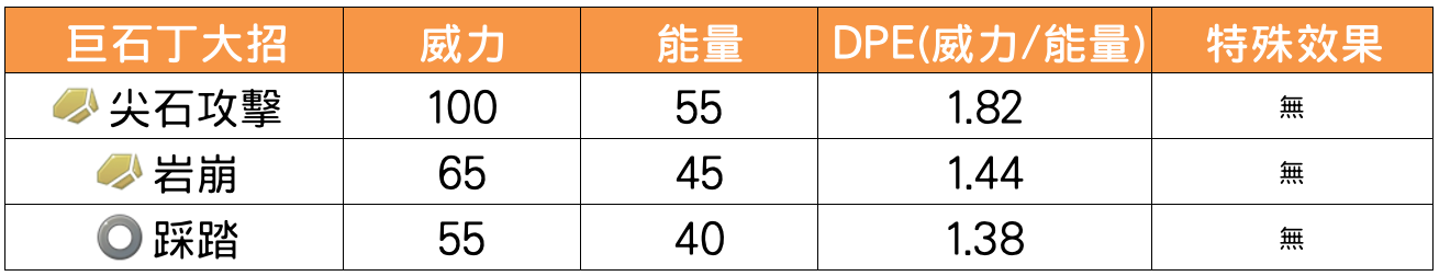 精靈寶可夢巨石丁大招