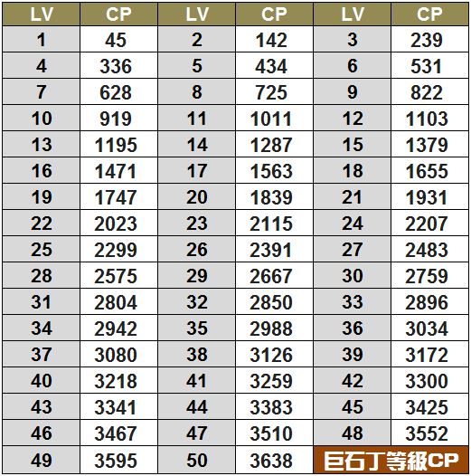精靈寶可夢巨石丁等級對應CP