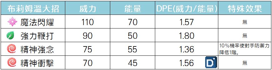 精靈寶可夢布莉姆溫大招