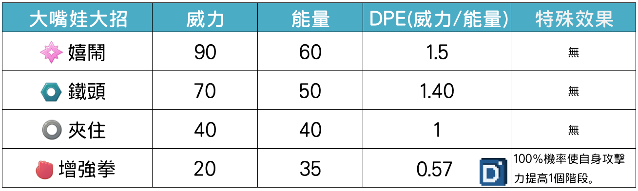 精靈寶可夢超級大嘴娃大招