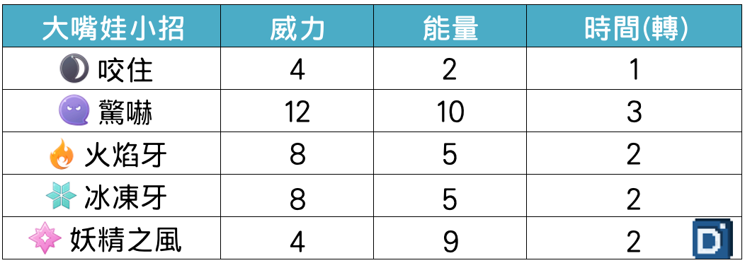 精靈寶可夢超級大嘴娃小招