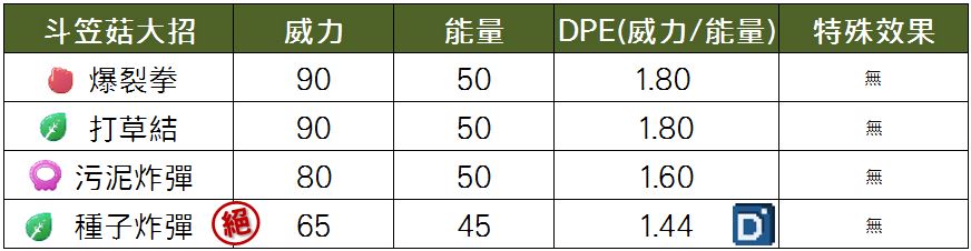 精靈寶可夢斗笠菇大招