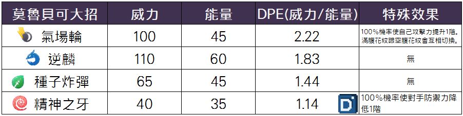 精靈寶可夢莫魯貝可大招