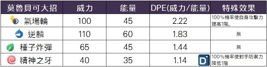 精靈寶可夢莫魯貝可大招