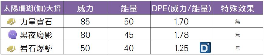 精靈寶可夢太陽珊瑚(伽勒爾)大招