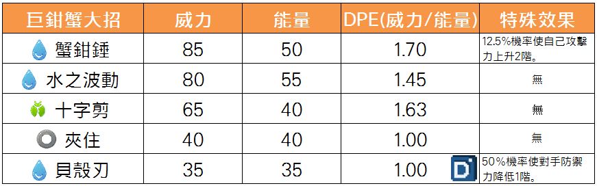 精靈寶可夢巨鉗蟹大招