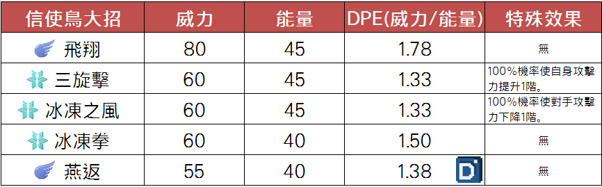 寶可夢精靈信使鳥大招