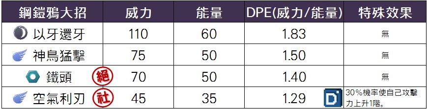 精靈寶可夢鋼鎧鴉大招