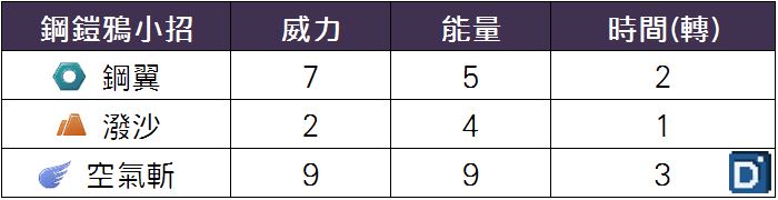精靈寶可夢鋼鎧鴉小招