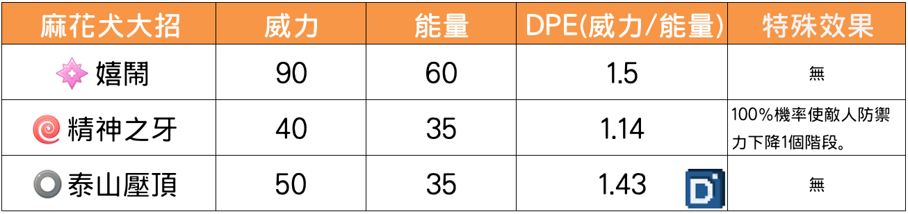 精靈寶可夢麻花犬大招