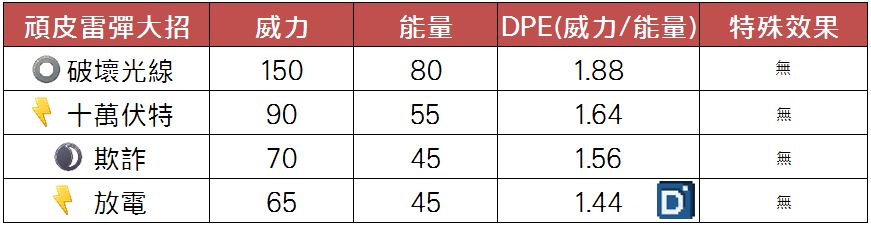 精靈寶可夢頑皮雷彈大招