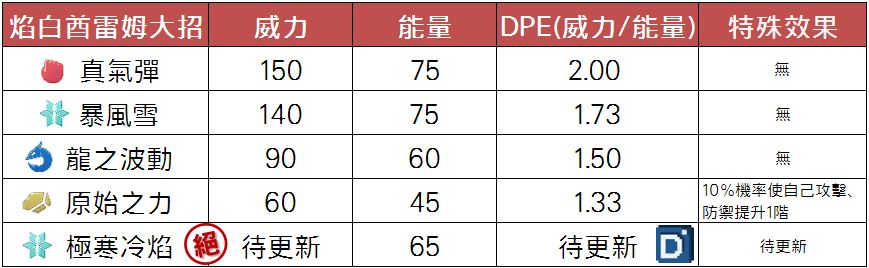 精靈寶可夢焰白酋雷姆大招