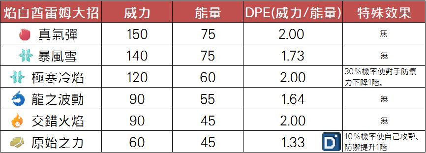 精靈寶可夢焰白酋雷姆大招