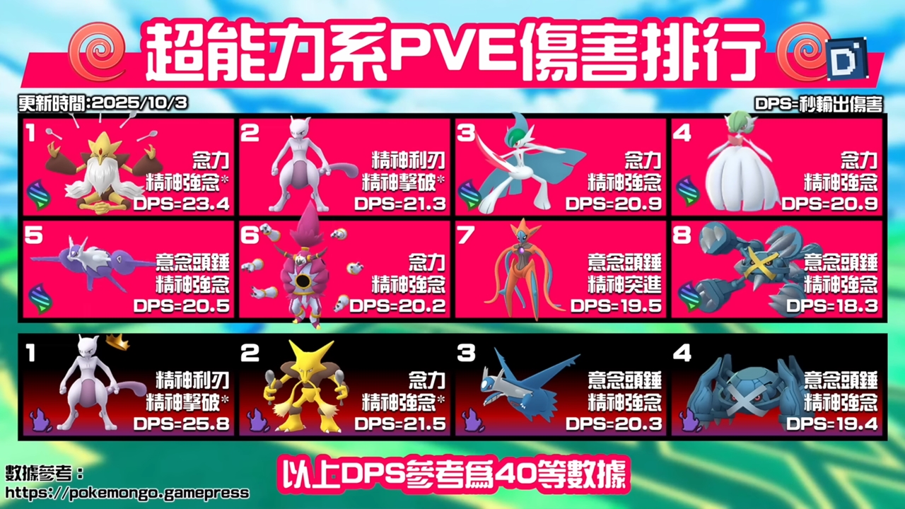 超級進化人氣角來襲！超級巨金怪與超級烈空坐！寶可夢活動解析！Mega Metagross & Mega Rayquaza【Pokemon GO】【有字幕】 - YouTube - 4_01