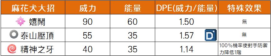 精靈寶可夢麻花犬大招