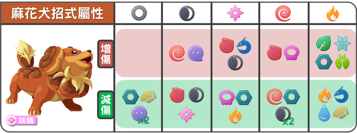 精靈寶可夢麻花犬招式屬性